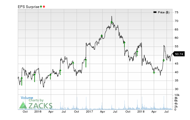 Dave & Buster's (PLAY) has an impressive earnings surprise history and currently possesses the right combination of the two key ingredients for a likely beat in its next quarterly report.