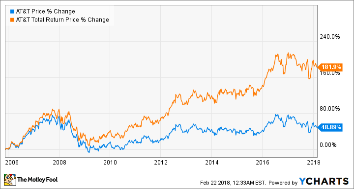 Chart showing impact of reinvested dividends on AT&T stock.