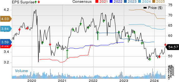 Evergy Inc. Price, Consensus and EPS Surprise