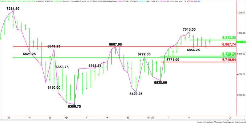 E-mini NASDAQ-100 Index