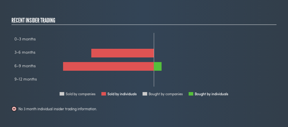 SGX:U14 Recent Insider Trading, July 16th 2019