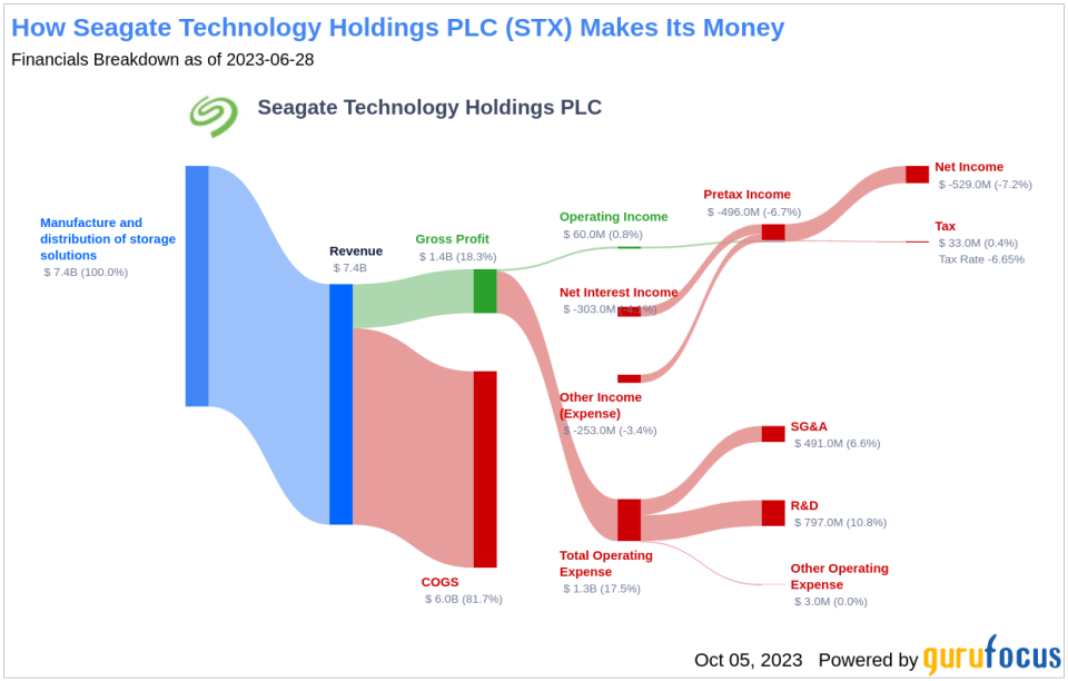 Unveiling Seagate Technology Holdings PLC (STX)'s Value: Is It Really Priced Right? A Comprehensive Guide