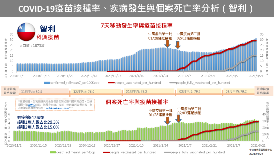 智利疫苗接種率、疾病發生與個案死亡率分析。   圖：中央流行疫情指揮中心/提供