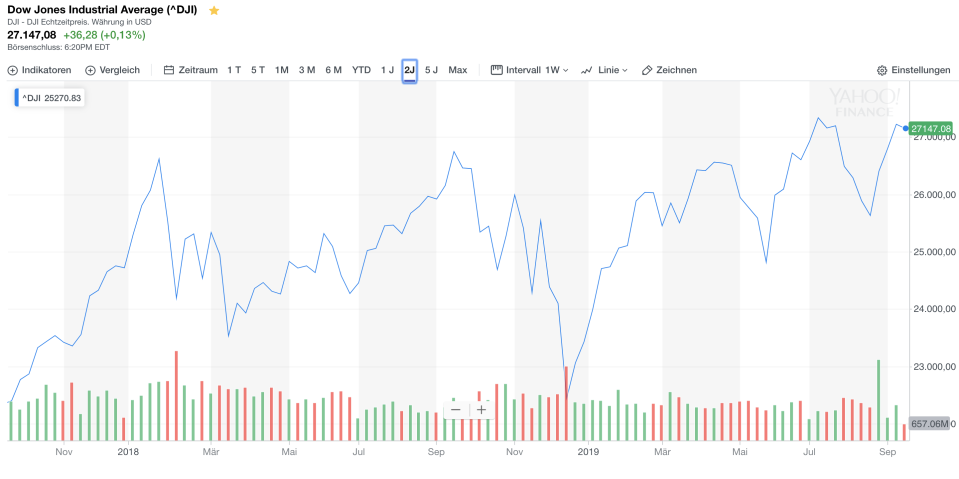 Dow Jones Chart (Yahoo Finanzen)