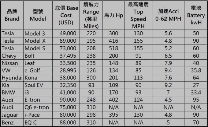 電動車評比表