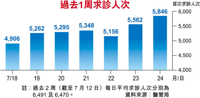 流感高峰求診飈 急症醫生停培訓