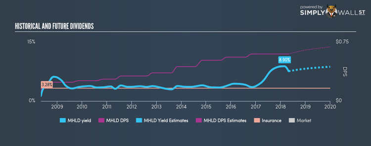 NasdaqGS:MHLD Historical Dividend Yield Apr 28th 18