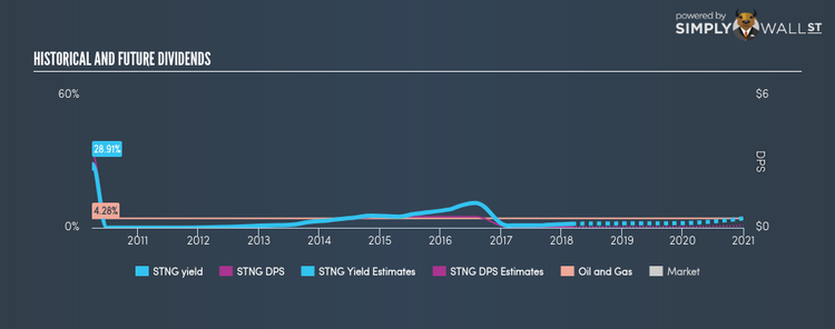 NYSE:STNG Historical Dividend Yield Mar 5th 18