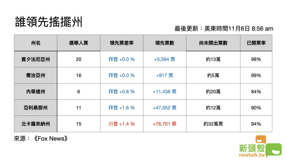 民主黨總統候選人拜登在關鍵搖擺州賓夕法尼亞州後來居上，票數超前共和黨現任總統川普5594票。   圖：新頭殼製作