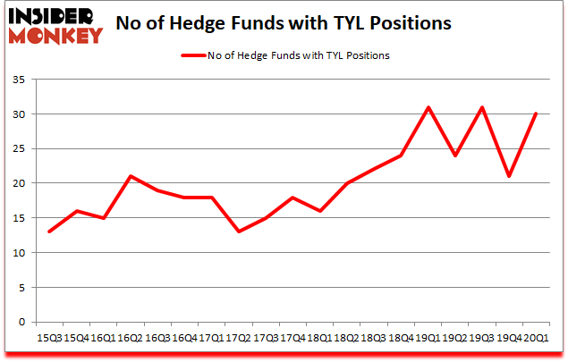 Is TYL A Good Stock To Buy?