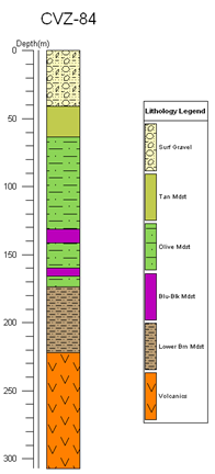 <i>Figure 1 - Graphical representation of the CVZ-84 lithology.</i>