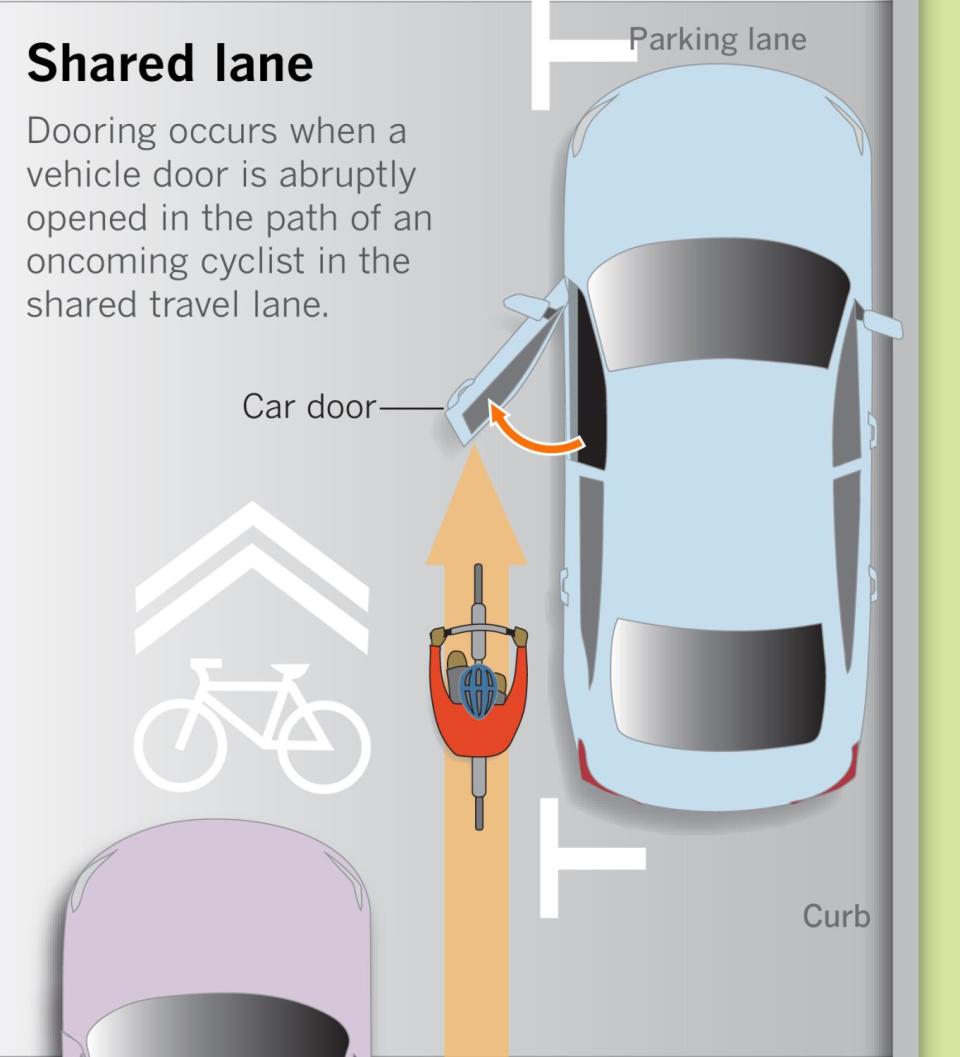 Graphic showing shared lane and "dooring" accident hazard.