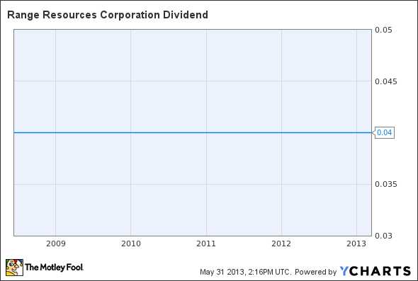 RRC Dividend Chart