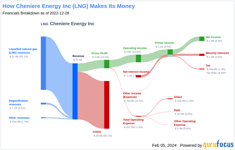 Cheniere Energy Inc's Dividend Analysis