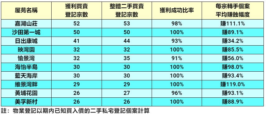 【換樓必睇】轉手獲利最多10大屋苑  將軍澳私樓勁賺119%