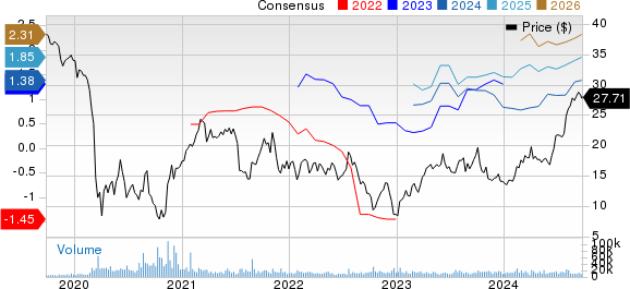 Cinemark Holdings Inc Price and Consensus