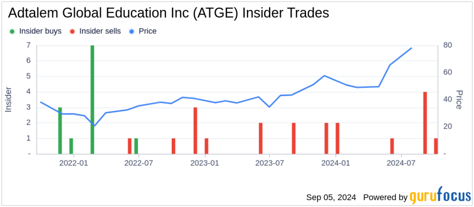 Director Lisa Wardell Sells 54,207 Shares of Adtalem Global Education Inc (ATGE)