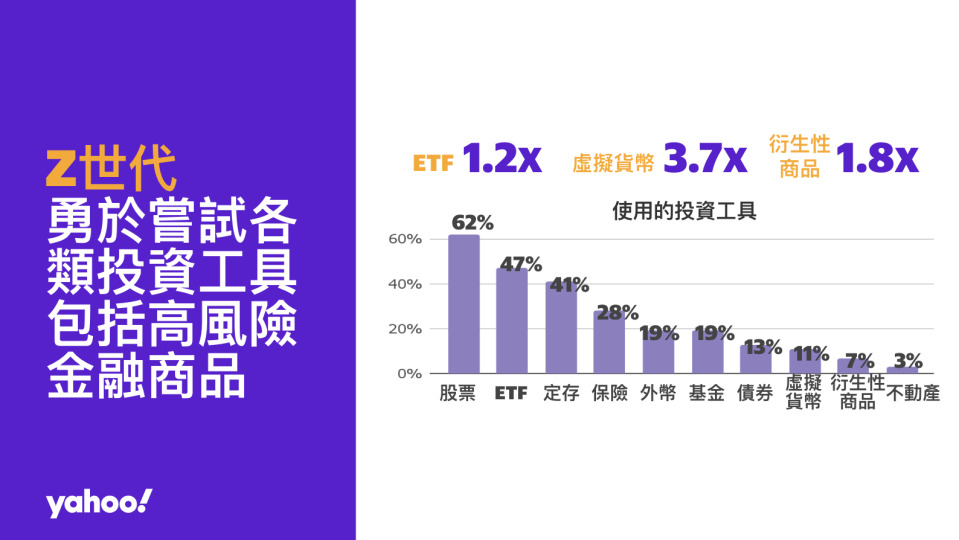 從調查中觀察到，Z世代願意為追求高報酬，勇於嘗試並承擔如虛擬貨幣、衍生性商品等高風險類型的投資工具。