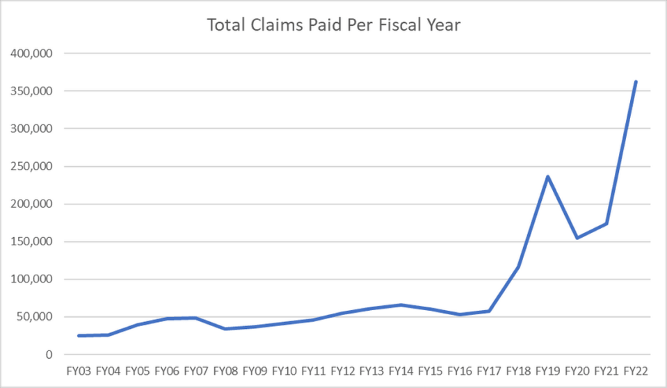 Here’s the number of claims paid in Illinois from fiscal years 2003 to 2022.