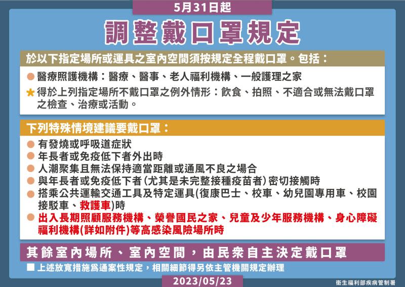 ▲5月31日起，3場所持續列為佩戴口罩指定場所，違者將可處分3千元至1萬5千元罰鍰。（圖／疾管署）