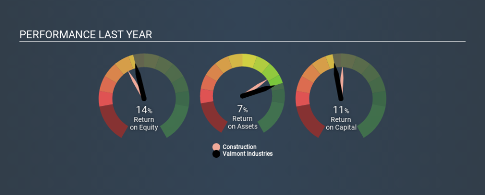 NYSE:VMI Past Revenue and Net Income April 16th 2020