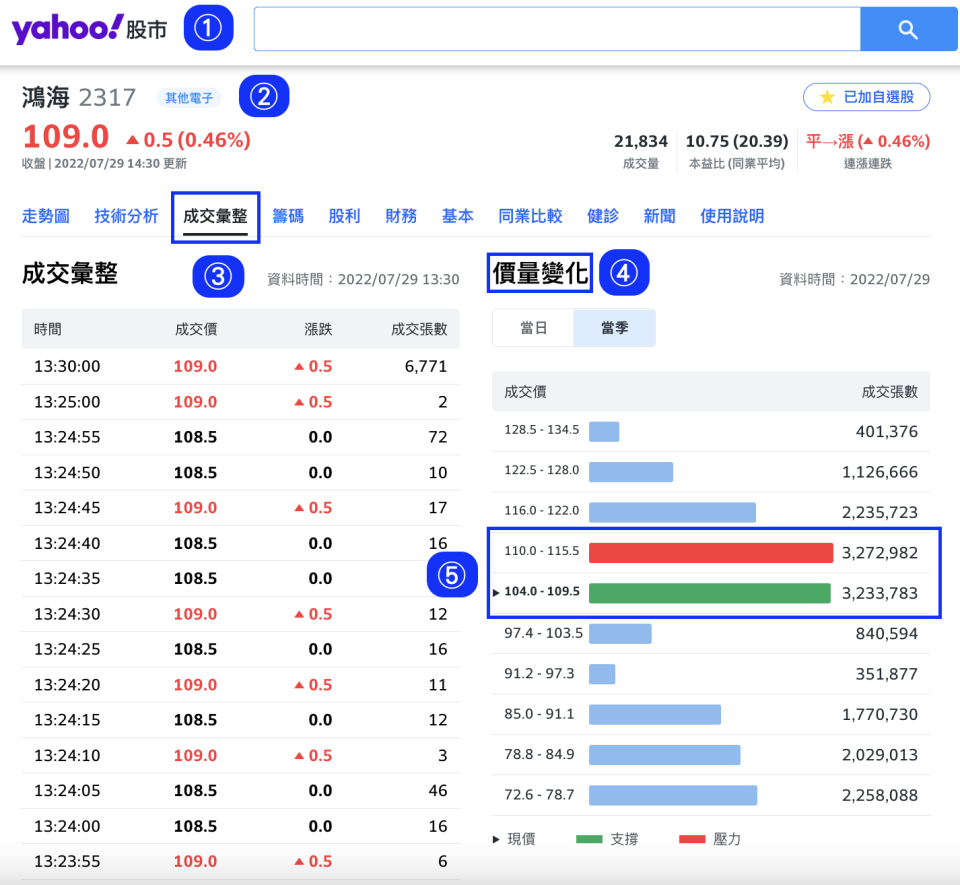 Yahoo 奇摩股市-分價量表