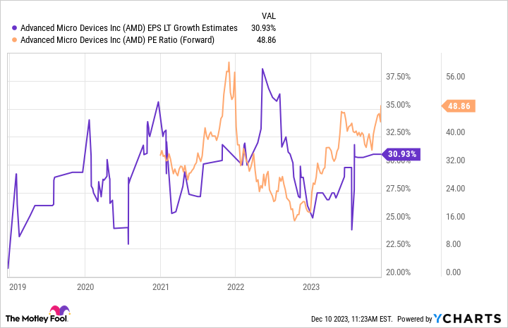 AMD EPS LT Growth Estimates Chart