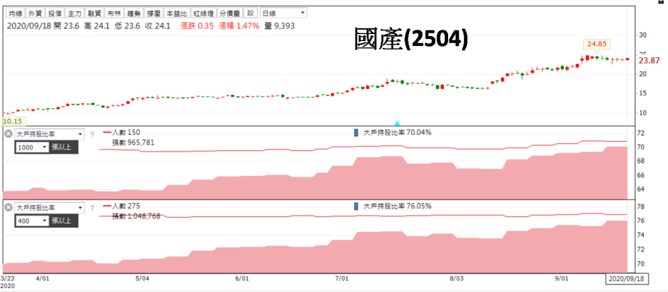 資料來源:籌碼K線  