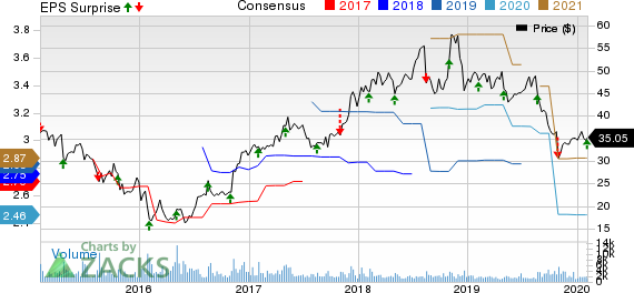 Adtalem Global Education Inc. Price, Consensus and EPS Surprise