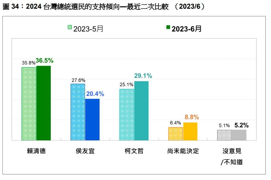 選民支持傾向最近兩次比較。台灣民意基金會提供