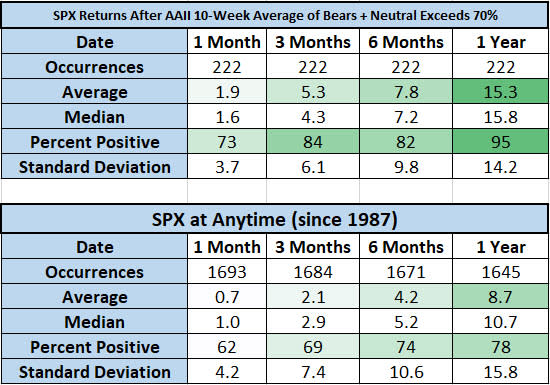 SPX after AAII signals vs anytime