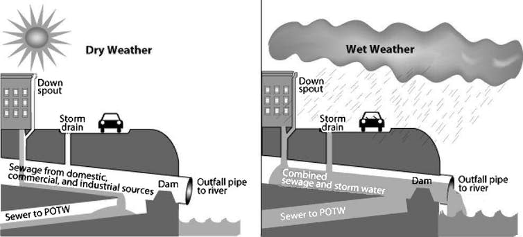 <span class="caption">During dry weather (and small storms), all flows are handled by the publicly owned treatment works (POTW). During large storms, the relief structure allows some of the combined storm water and sewage to be discharged untreated into an adjacent water body.</span> <span class="attribution"><a class="link " href="https://commons.wikimedia.org/wiki/File:CSO_diagram_US_EPA.jpg" rel="nofollow noopener" target="_blank" data-ylk="slk:EPA;elm:context_link;itc:0;sec:content-canvas">EPA</a></span>