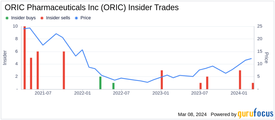 ORIC Pharmaceuticals Inc CEO Jacob Chacko Sells 40,000 Shares