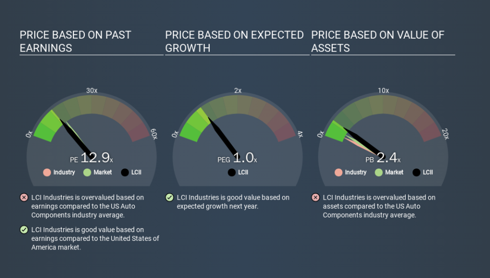 NYSE:LCII Price Estimation Relative to Market, March 13th 2020