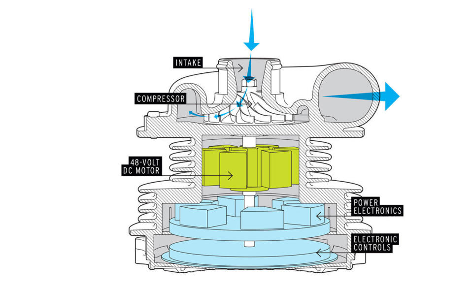 <p>The turbocharger is another classic piece of engine technology that has received a new lease on life in recent years, thanks to electronic controls and high-pressure direct fuel injection. Despite the advances in design and controls, basic physics dictates that exhaust-driven turbos will almost always be subject to some lag, and underhood plumbing is a complicating factor as well. However, replacing the exhaust-driven turbine with an electric motor is the next big wave in engine downsizing. The response of an electrically driven compressor can be almost instantaneous, because a battery can spin it to eliminate lag. With an electric supercharger, an engine with cylinder deactivation can keep fewer cylinders firing, while more air is pushed into those that are left to provide the torque needed to climb a grade. When a vehicle is going downhill, the air flowing through the compressor can drive the motor to send energy back to the battery. <a rel="nofollow noopener" href="http://www.roadandtrack.com/new-cars/news/a28372/audi-sq7-tdi/" target="_blank" data-ylk="slk:Audi's SQ7 TDI;elm:context_link;itc:0;sec:content-canvas" class="link ">Audi's SQ7 TDI</a> is the first production vehicle with an electric supercharger, and we expect more to follow.</p>