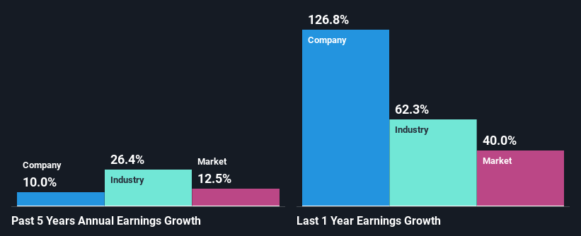 past-earnings-growth