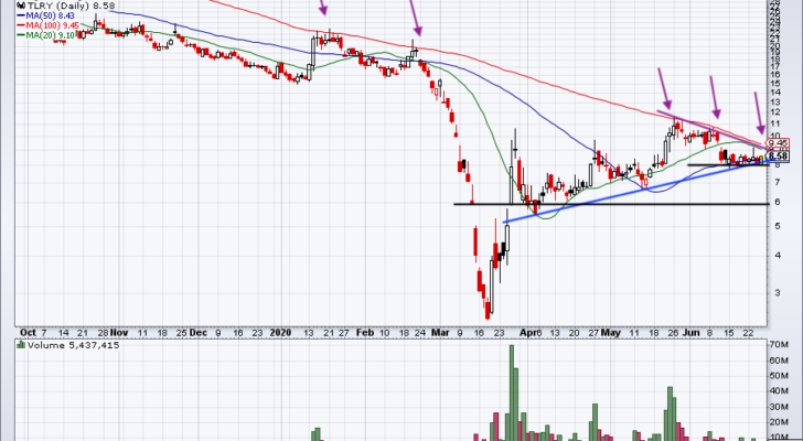 chart of Tilray stock