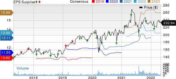 Willis Towers Watson Public Limited Company Price, Consensus and EPS Surprise