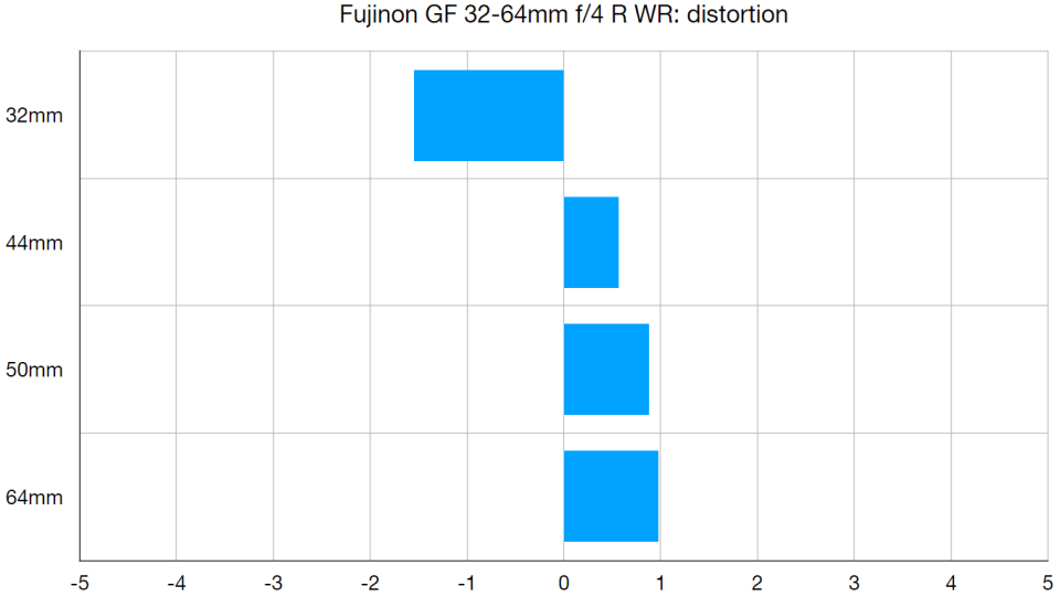 Fujinon GF 32-64mm F4 R LM WR