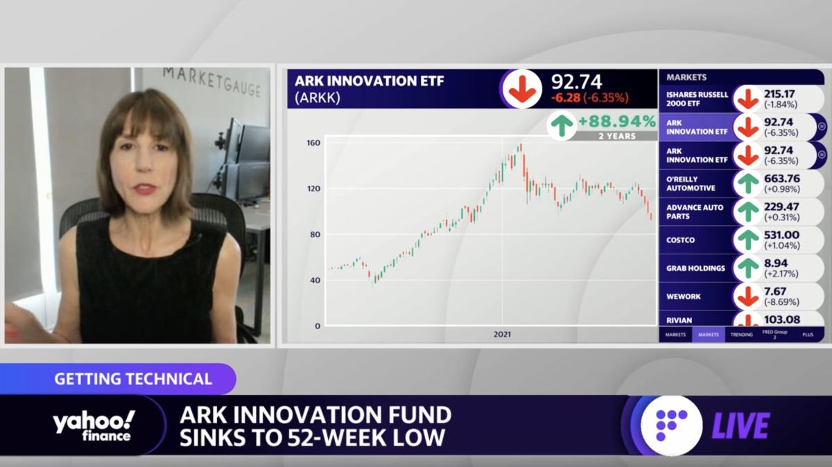 Cathie Wood’s ARK ETF provides a ‘great lesson for us traders not to acquire slipping knives’: Strategist