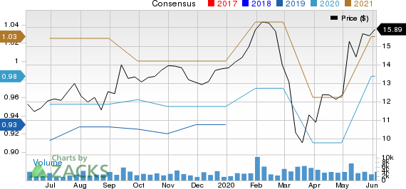 Rambus, Inc. Price and Consensus