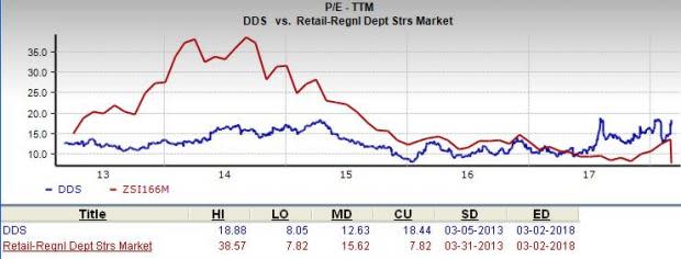 Dillard's (DDS) is an inspired choice for value investors, as it is hard to beat its incredible lineup of statistics on this front.