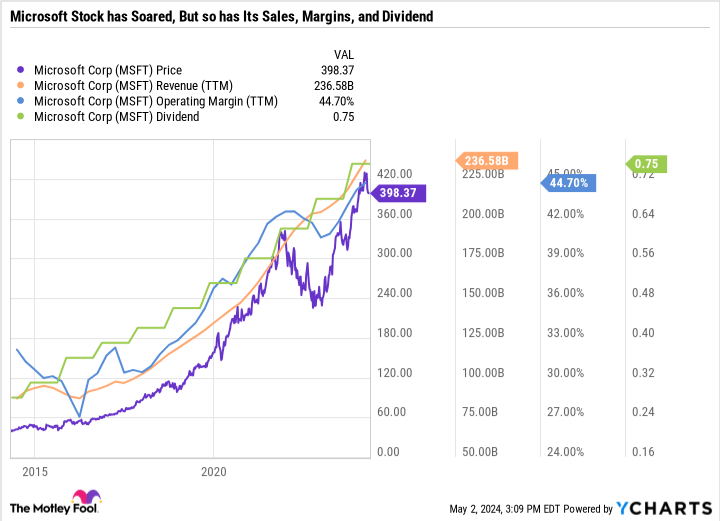 MSFT Chart