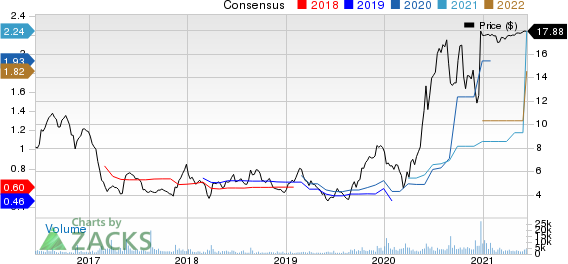 Sportsmans Warehouse Holdings, Inc. Price and Consensus