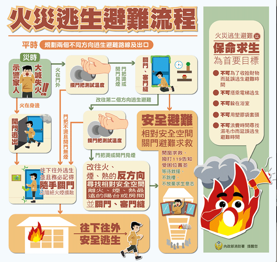 火災發生時，若無法向下逃生，應在相對安全空間避難。（翻攝自消防防災館官網）