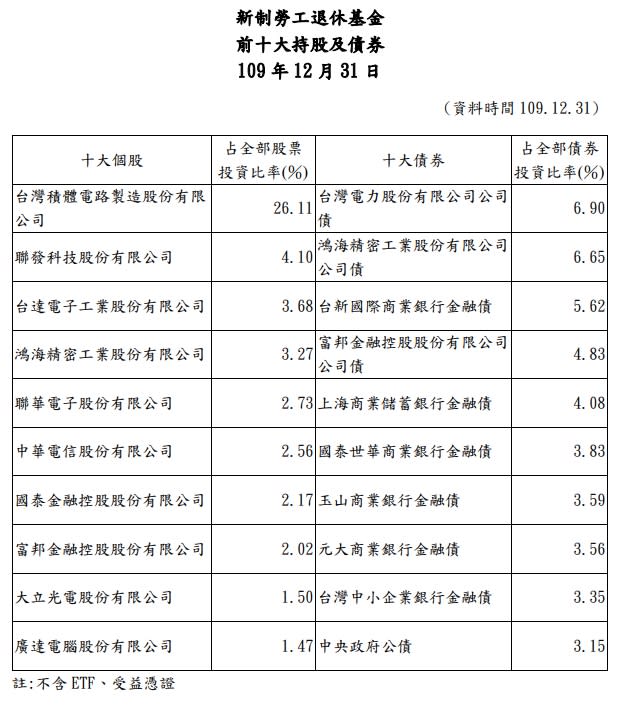 （圖／翻攝自勞動部勞動基金運用局官網）