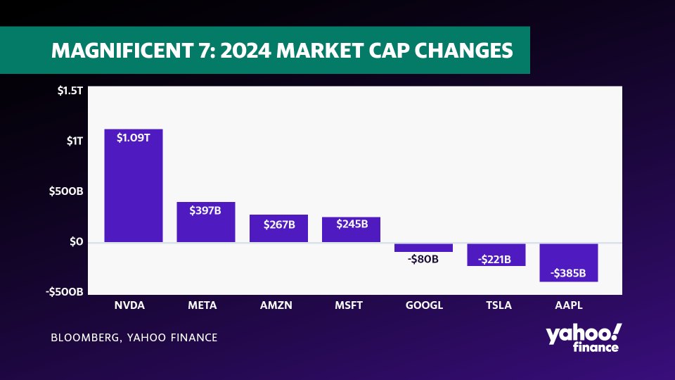 Magnificent 7: 2024 Market Capitalization Changes -- as of March 12, 2024