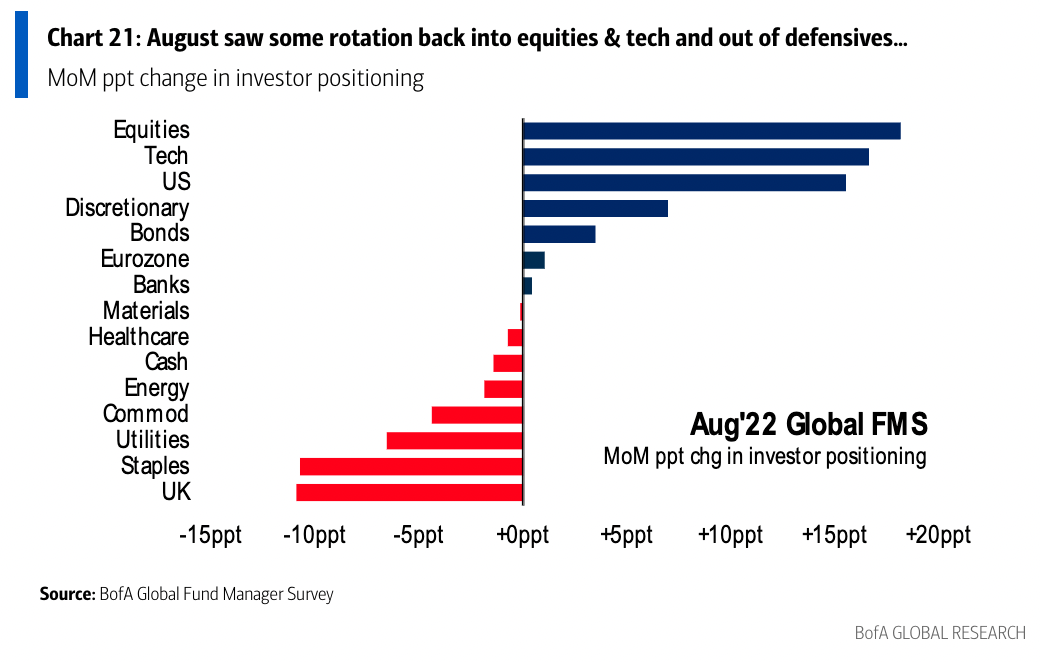 BofA's monthly survey of 284 fund managers (representing $836 billion in assets under management) showed strong repositioning between July and August into stocks. (Source: BofA Global Fund Manager Survey)