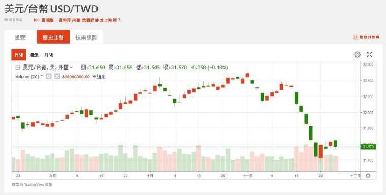 新台幣兌美元匯率近期走勢。(圖：鉅亨網)