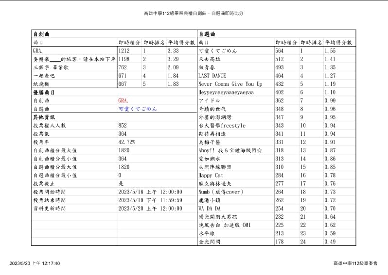 不是〈超跑情人夢〉！今年雄中高唱動漫神曲〈這麼可愛真是抱歉〉網掀暴動